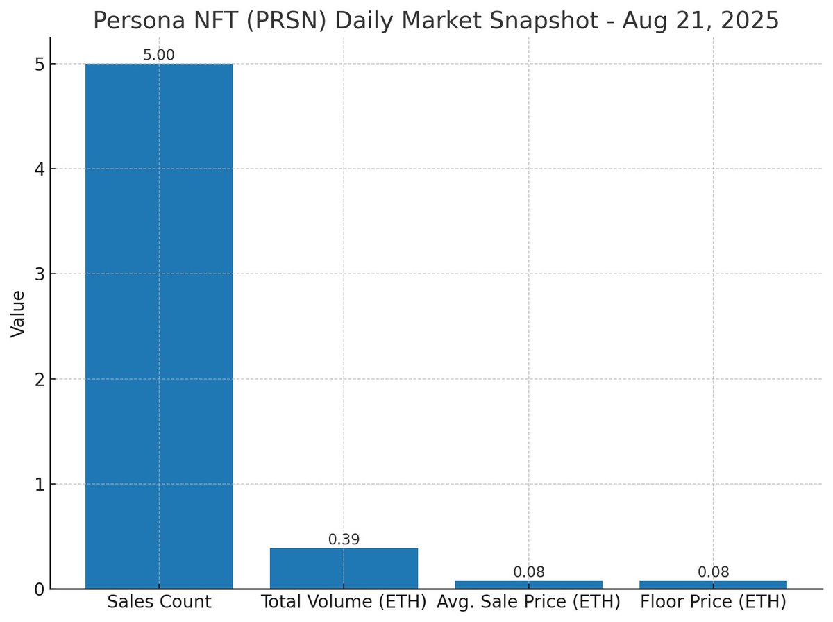 Persona NFT (PRSN) Daily Market Snapshot

<a href="/HanaPersona_/">Hana</a>

📅 August 21, 2025 | Network: Base | via <a href="/Persona_Journey/">Persona</a>

The Persona collection on Base remains active and continues to show steady engagement today. Trading activity is relatively healthy with consistent liquidity
