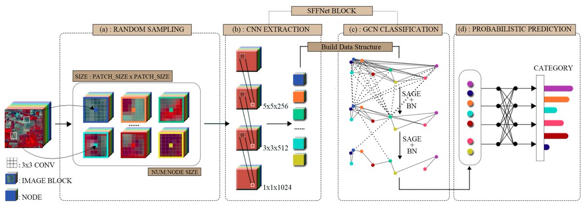 Applsci's tweet image. 🔥 Read our Highly Cited Paper
📚 #SFFNet: Staged #FeatureFusionNetwork of Connecting #ConvolutionalNeuralNetworks and #GraphConvolutionalNeuralNetworks for #HyperspectralImageClassification
🔗 mdpi.com/2076-3417/14/6…
👨🔬 Hao Li et al.
🏫 Wuhan Polytechnic University / @WHU_1893