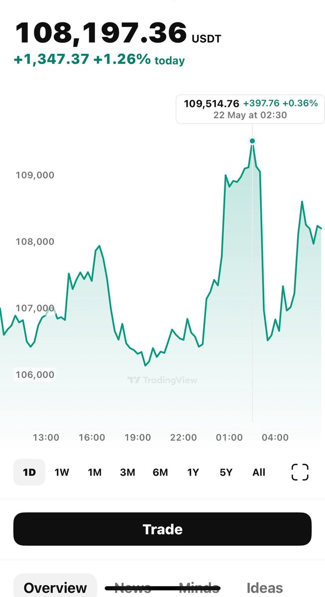 _tomdoonbeg's tweet image. 📈 New Bitcoin all-time high price overnight.
