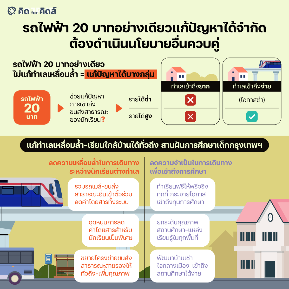 #รถไฟฟ้า20บาทตลอดสาย มีศักยภาพในการลดทอนอุปสรรคเรื่องค่าโดยสาร แต่ไม่ได้จัดการอุปสรรคเชิงทำเล ซึ่งรุนแรงเป็นพิเศษในกรณีรถไฟฟ้า จึงมีแนวโน้มแก้ปัญหาได้เฉพาะกลุ่มมาก

นักเรียนในทำเลไกลรถไฟฟ้ามีโอกาสได้รับประโยชน์จำกัด เพราะต่อให้รถไฟฟ้าถูกลง ทำเลก็กีดกันมิให้พวกเขาใช้งานได้อยู่ดี