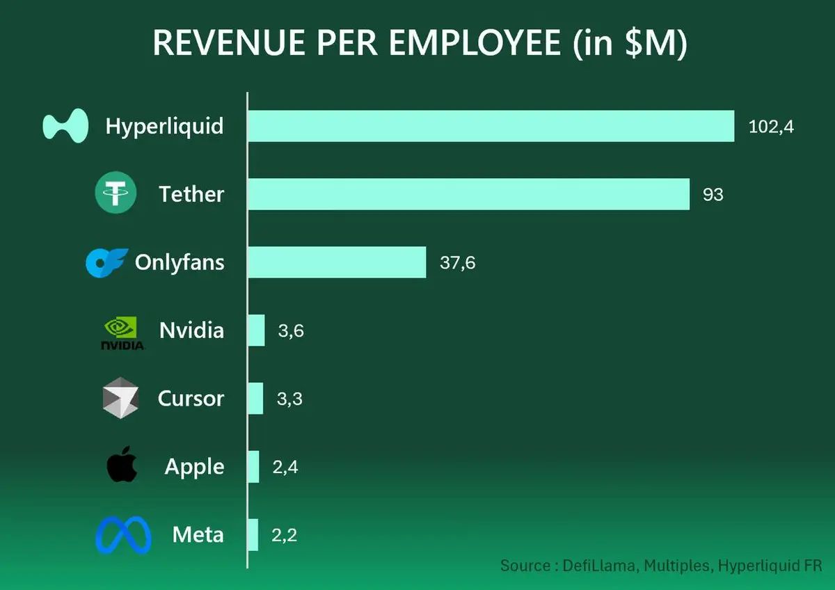 I know you like Hyperliquid’s perps. But it’s their business model that might be the real alpha.

The “$102M revenue per employee” figure obviously requires some context. Onchain protocol revenue is functionally different from traditional corporate revenue, and it isn't all being