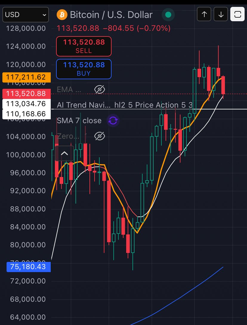 Bitcoin is holding the MA as support pretty well. If this holds well this week, we could see a major move upside 

$BTC $ETH $XRP $AEVO $ALT $REZ $OMNI  $CRYPTO  $DOGE $WIF $ZK $TRUMP   $SOL $EIGEN $TIA  $MANTA  $DYM $XTZ $ENA $IMX $INJ $ARB  $SUI $FLOKI  $LINK  $GALA  $UNI $AGI