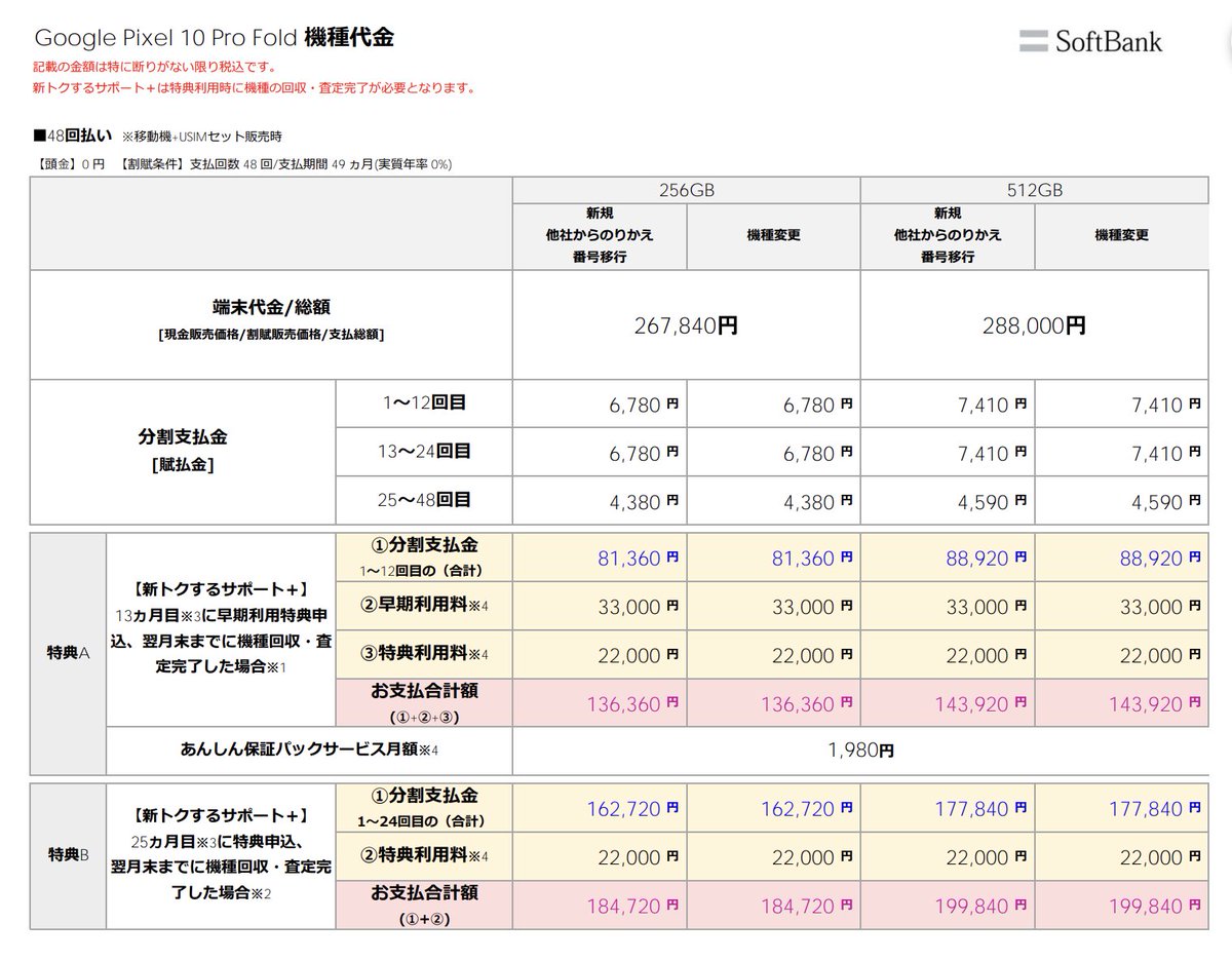 【悲報】ソフトバンク、Pixel10シリーズから新返却プログラムをしっかり適用していることが発覚（；゜０゜）

例：Pixel 10 128GB MNP1年間12円ですが・・・

特典A：1年レンタル＝端末代金12円 + 早期利用特典33,012円 + 端末保証15,470円＝合計48,494円

特典B：2年レンタル＝端末代金22,200円 +