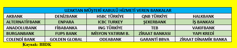 Bankacılık sisteminde 38 mevduat bankası, 9 katılım bankası faaliyet göstermektedir.
📌Bu 47 banka içerisinde Temmuz-2025 itibarıyla uzaktan müşteri kabulü hizmeti veren banka sayısı 25’tir.
