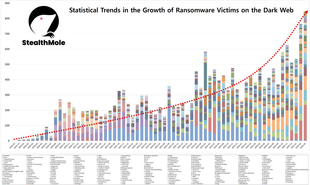 stealthmole_int's tweet photo. Statistical Trends in the Growth of Ransomware Victims on the Dark Web

Ransomware groups specializing in exfiltrating and leaking victims’ data first emerged on the dark web in 2019. Since their initial appearance, we have been continuously tracking their activities. By Q1 2025, more than 220 distinct groups have been identified as having operated or remaining active. Collectively, these groups have claimed responsibility for exfiltrating and exposing the data of over 20,000 victims worldwide.