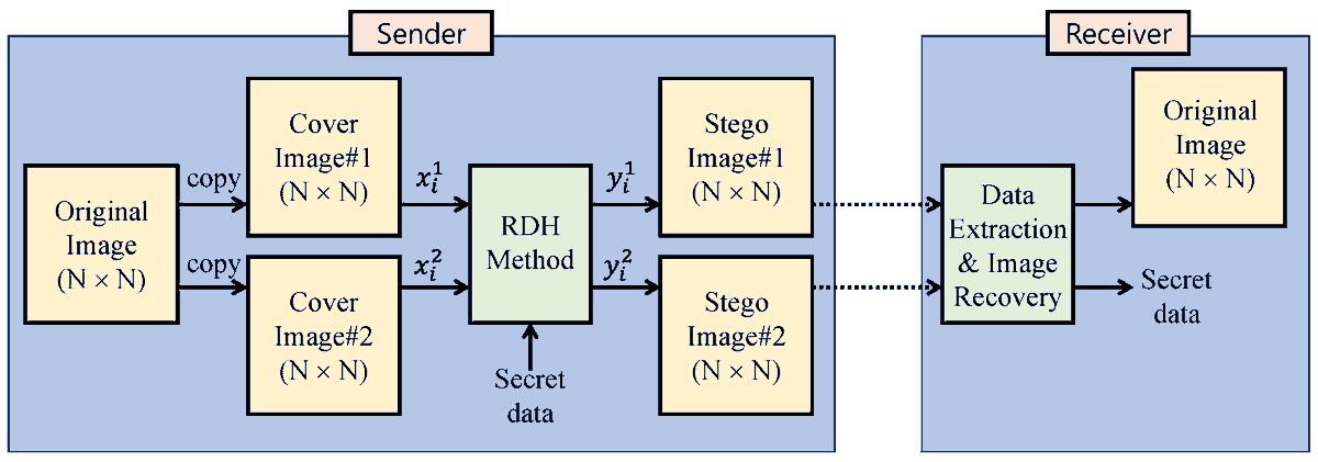 Applsci's tweet image. 🔥 Read our Highly Cited Paper
📚 Advanced #DualReversible #DataHiding: A Focus on #ModificationDirection and Enhanced #LeastSignificantBit (LSB) Approaches
🔗 mdpi.com/2076-3417/14/6…
👨‍🔬 Cheonshik Kim et al.
🏫 @SejongU / Andong National University / Nanchang Hangkong University
