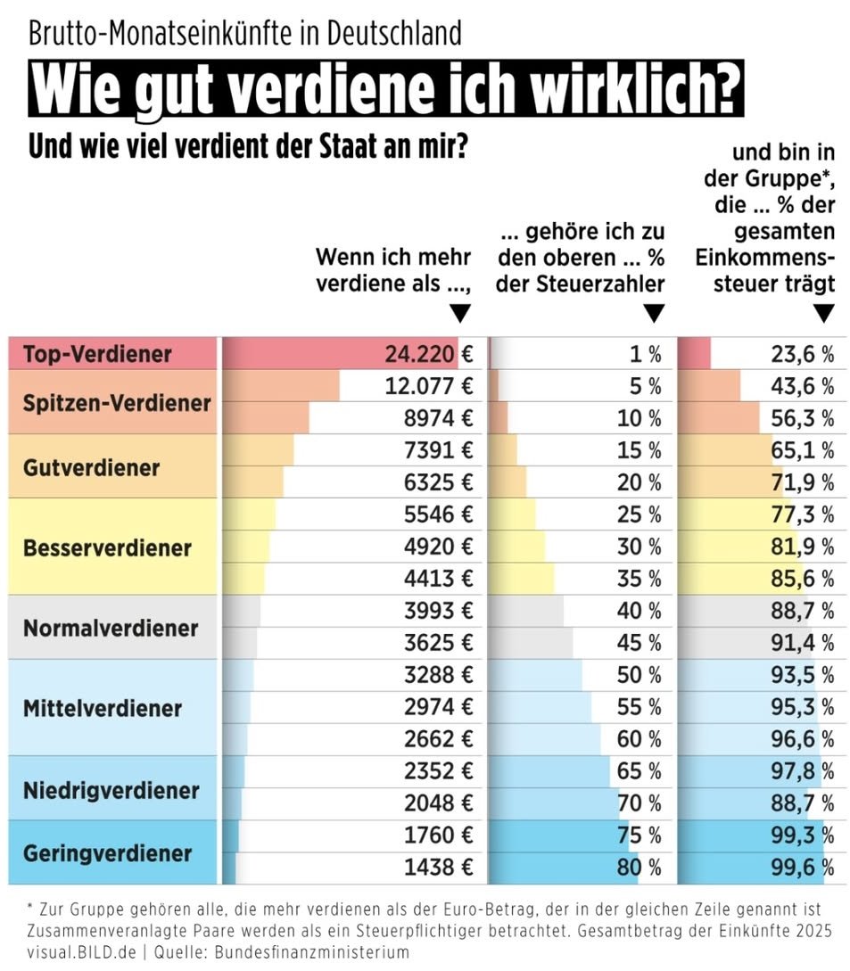 Welcher Verdiener bist Du? Verdienen Steuerzahler mehr Dank &amp; Respekt von Politik &amp; Gesellschaft? #FinX #Steuern