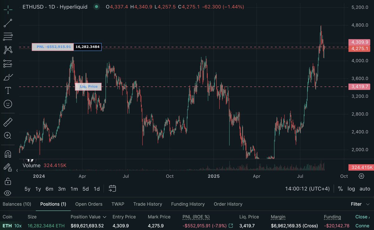 Finish 🏁 (@0xfinish) on Twitter photo Breaking 🔼 a whale with $350M in $BTC just deposited it to <a href="/HyperliquidX/">Hyperliquid</a>
He has been holding $BTC for 7 years and now started to swap it for $ETH (both spot and PERPs)
He now has $240m in $ETH accumulated across 4 wallets and still $100m $BTC to sell
he probably knows Breaking 🔼 a whale with $350M in $BTC just deposited it to <a href="/HyperliquidX/">Hyperliquid</a>
He has been holding $BTC for 7 years and now started to swap it for $ETH (both spot and PERPs)
He now has $240m in $ETH accumulated across 4 wallets and still $100m $BTC to sell
he probably knows
