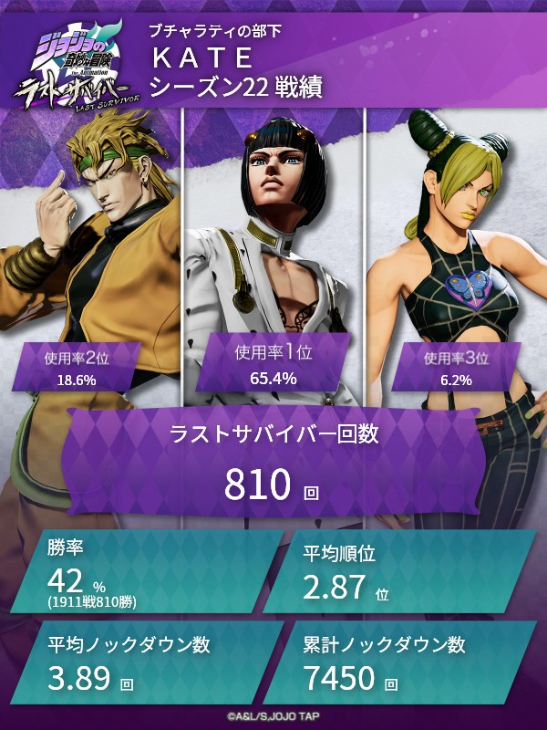 公式大会「SOLO SURVIVOR CHAMPIONSHIP 2025」全国決勝出場選手紹介④
KATE（S21～22ブチャラティ1位　等）

大会出場選手への応援コメントや感想は #ジョジョLS全国決勝 をつけてポストしてください！！

【大会開催日】2025年8月23日(土)
大会配信はこちらyoutube.com/live/UgwIpHNoo…

#ジョジョLS