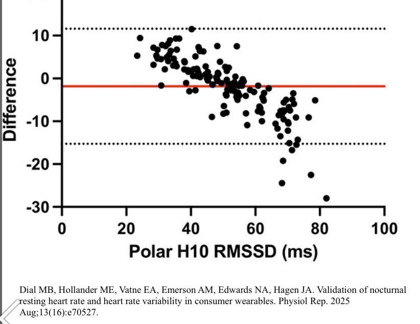This figure from a new study shows very clear proportional bias by Garmin. 

It’s underestimating high HRV values and overestimating low values. 

Looks like this affects values &lt;40 and &gt;60 ms. 

Use with caution and note that these still aren’t research tools.