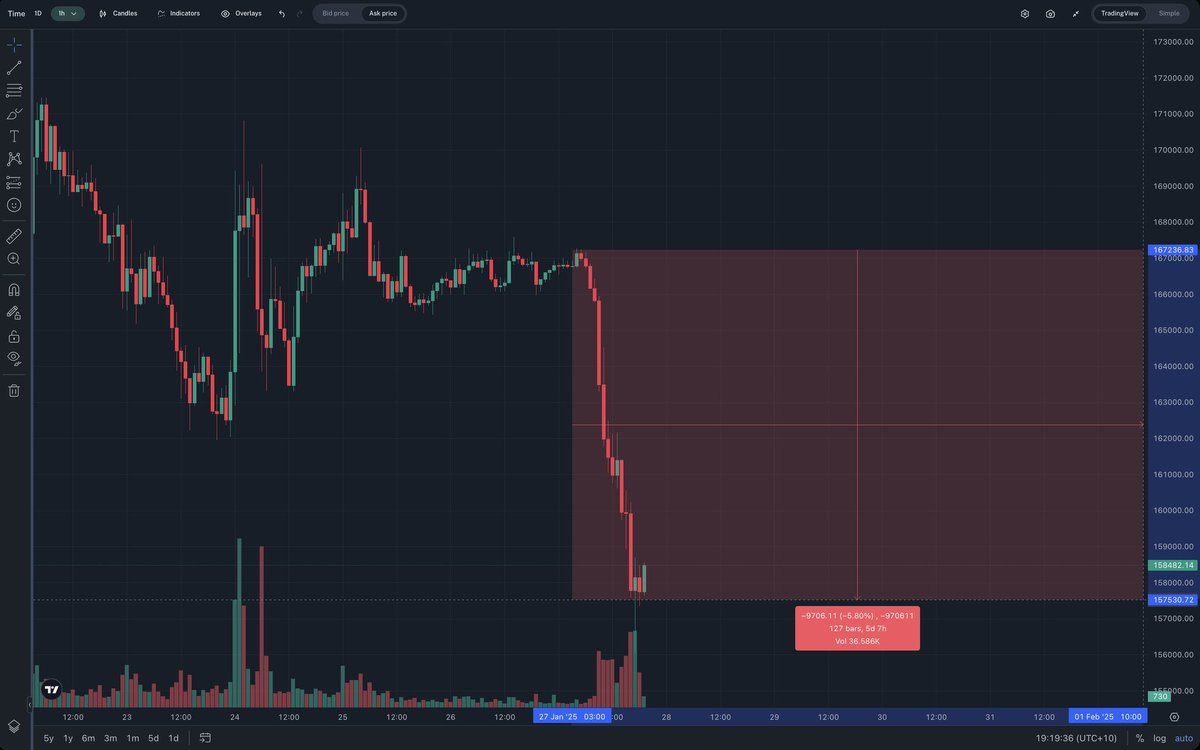 _tomdoonbeg's tweet image. Accurate representation of the market right now 
(In my head singing doing the crimp at least) 😅