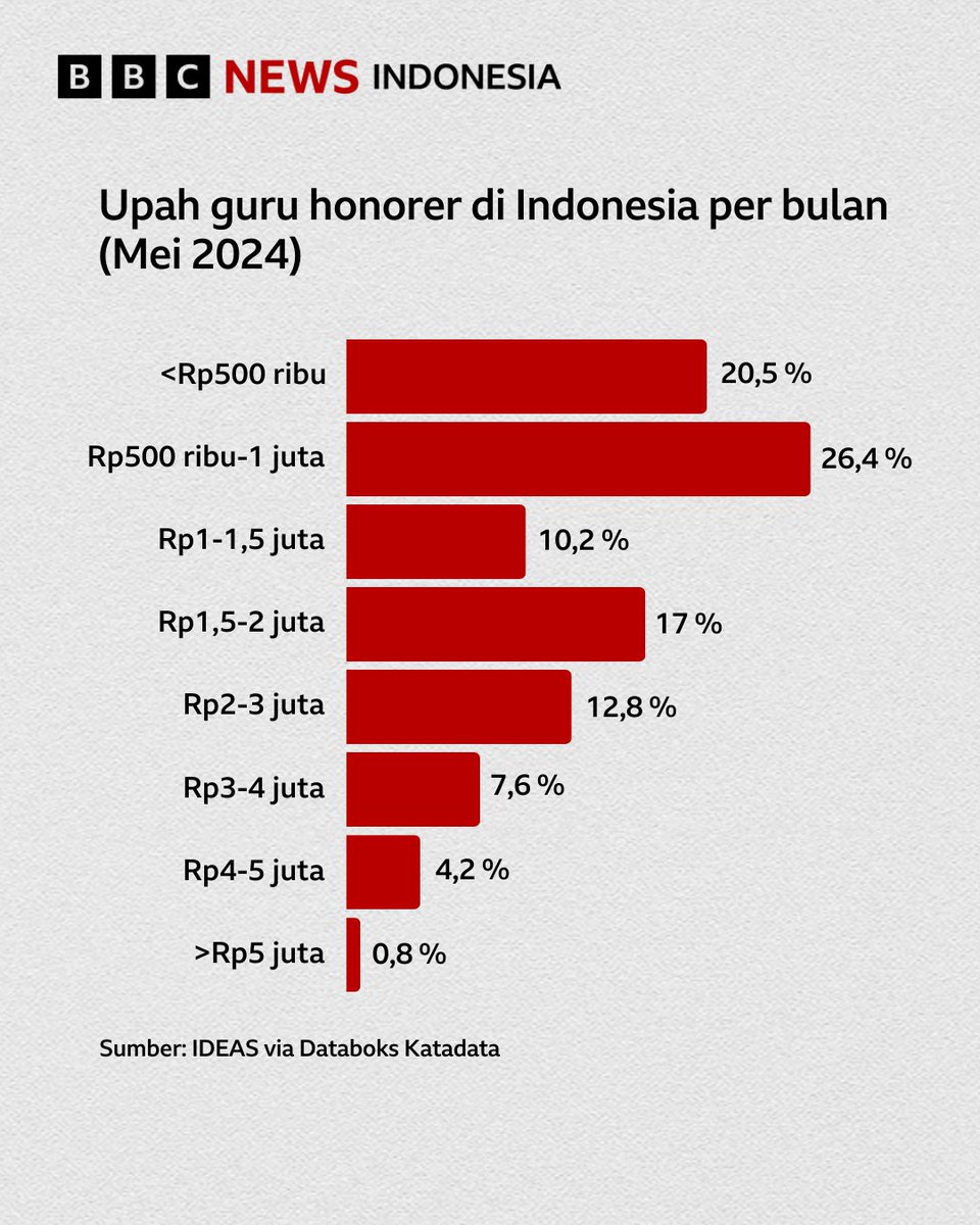 BBCIndonesia's tweet image. Menurut survei IDEAS pada Mei 2024, 47% guru honorer di Indonesia masih diupah di bawah Rp1 juta per bulan.