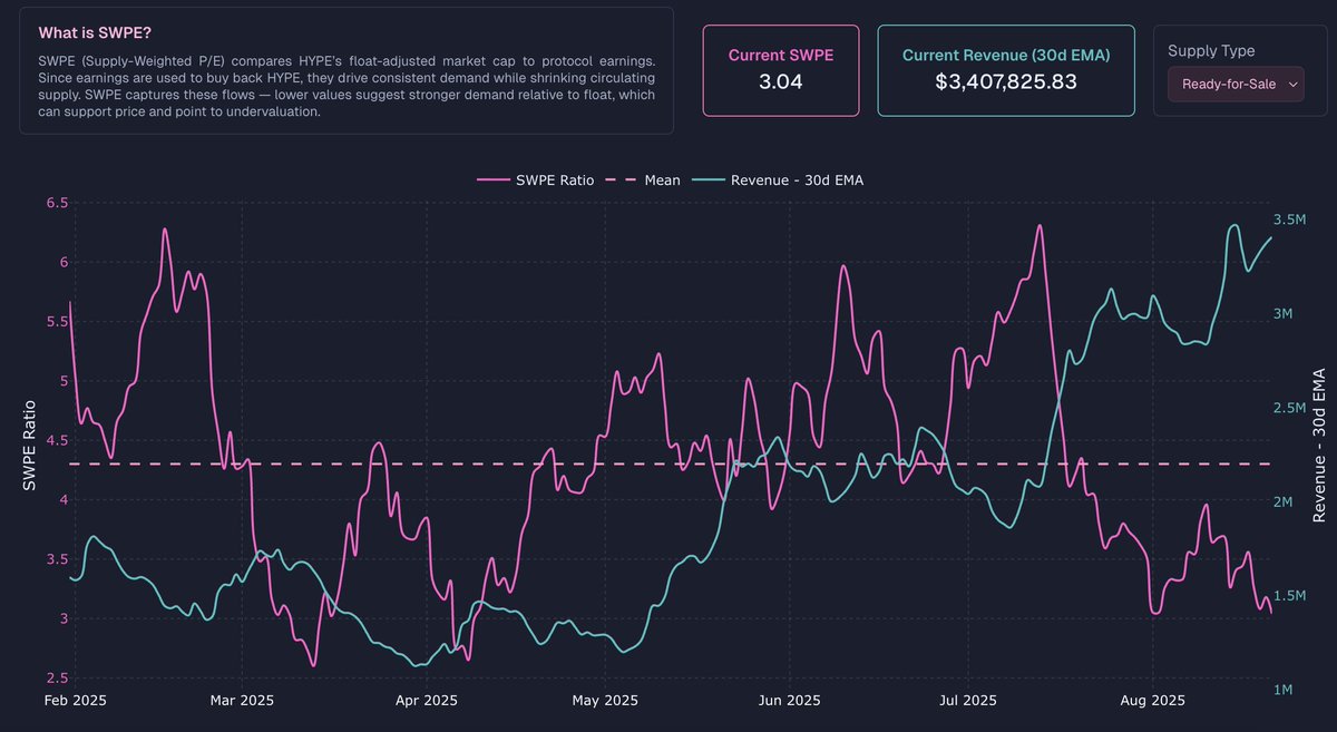 When this corrective market phase is over think Hyperliquid is going to put in a serious move.

&gt; Trending towards 30D EMA $4M revenue
&gt; AF absorbing those selling HYPE to cover perp losses
&gt; $333M DAT TWAP in Q4
&gt; HIP-3 launching around this time
&gt; SWPE cheapest it's been since