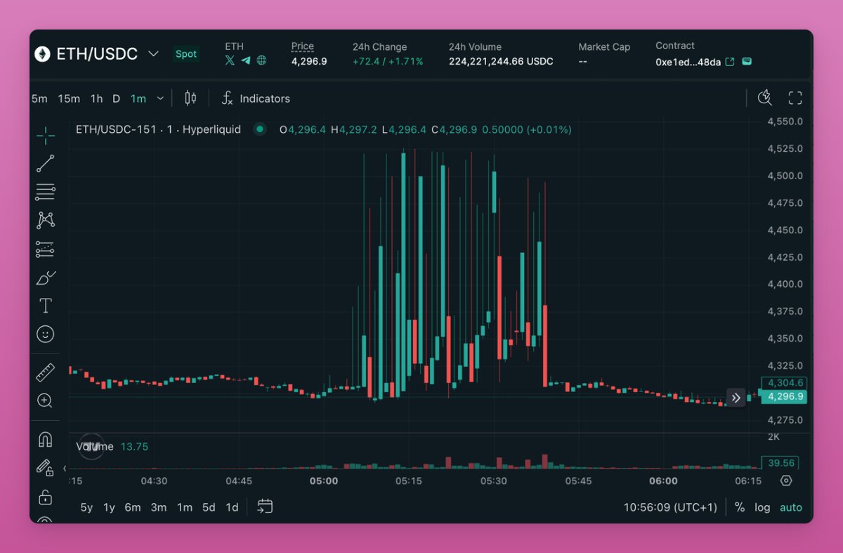 Hyperliquid上のETH/USDC価格チャート。クジラの取引による一時的な$4500への急騰を示す
