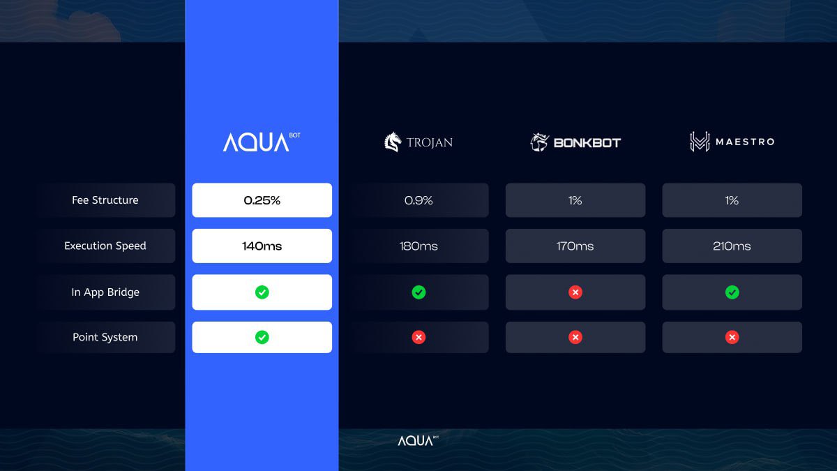 AL_theDeFiMaxi's tweet image. 🎁 Giveaway 🎁

🏆 20 $USDT 🔥

⚔️Rules⚔️

1️⃣ LIKE❤️- RT 🔁 
2️⃣ Follow @Aquabot_io 

⌛24 Hours🔥

The fastest and the lowest-cost Trading bot landed on Solana now!