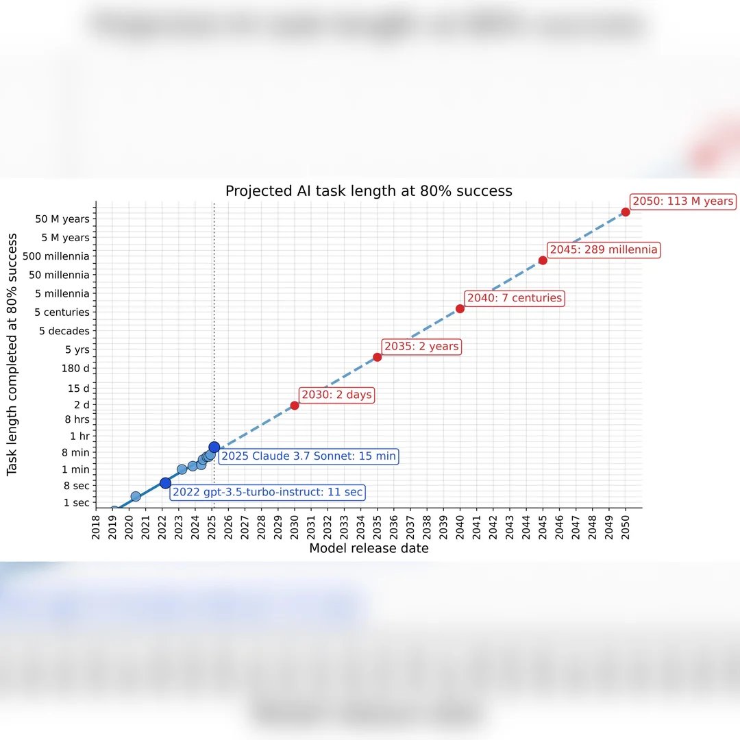 OpenAI engineer Aidan McLaughlin predicts AI will work for 113 million years by 2050, dubbing this exponential