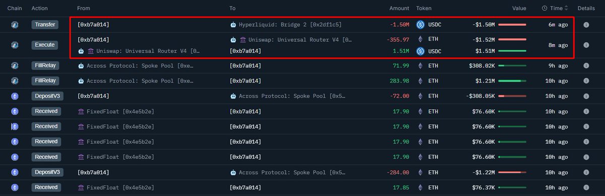 ETH売却でUSDCを取得し、Hyperliquidブリッジへ入金する様子を示すイーサリアムのトランザクション