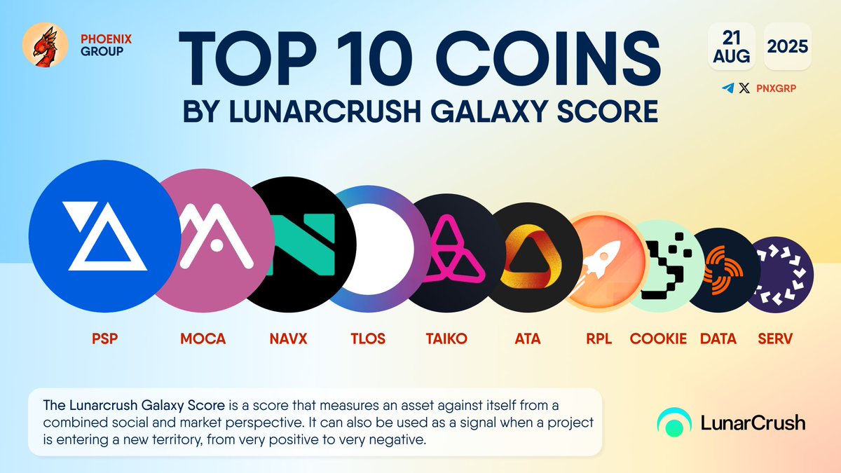 TOP 10 COINS BY LUNARCRUSH GALAXY SCORE $PSP $MOCA $NAVX $TLOS $TAIKO $ATA  $RPL $COOKIE $DATA $SERV