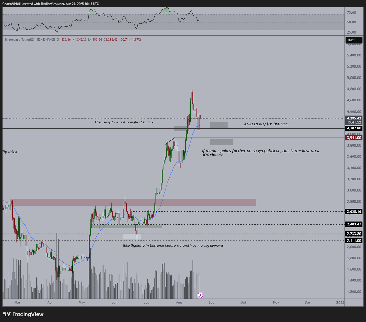 A massively strong chart on $ETH.

It should signal that, if we create a HTF on lower timeframes, we're ready for another test of the highs.

That test of highs should ultimately result into higher returns on #Altcoins.