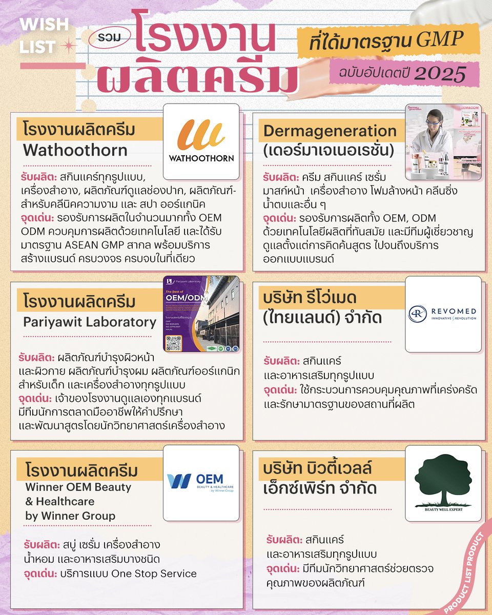 WongnaiBeauty's tweet image. ใครมีไอเดียอยากทำแบรนด์ครีมของตัวเอง แต่ไม่รู้จะเริ่มยังไง มาทางนี้เลย! Wongnai Beauty รวมโรงงานผลิตครีมที่ได้มาตรฐาน GMP ไว้ให้แล้ว จะสายสกินแคร์บำรุงผิว หรืออยากพัฒนาสูตรพิเศษแบบเฉพาะของตัวเอง ก็มีหลายโรงงานให้เลือกครบทุกสเต็ปค่ะ
.
#โรงงานผลิตครีม #BrandedContent #Wathoothorn