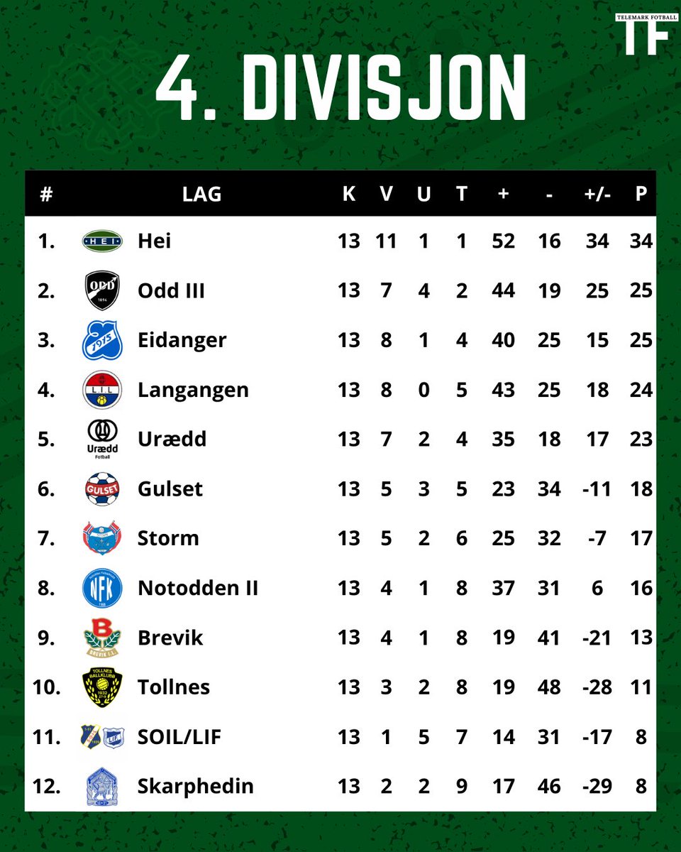 TelemarkFotball's tweet photo. Slik endte den 13. serierunden i 4. divisjon! Hei har nå en luke på 9 poeng ned til Odd 3, Tollnes tar en viktig trepoenger i nedrykksstriden og Stathelle/Langesund tar årets første seier! Hvordan gikk runden for ditt lag? #TelemarkFotball https://t.co/S9nou52qOS