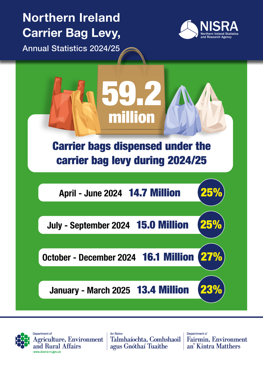 DAERA Statistics tweet media