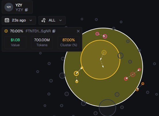 NGMI, if you're chasing $YZY   

you learnt nothing from the past celeb tokens

- 87% supply is owned by 1 cluster
- price had crashed almost 70% from ATH 

This isn't economy, for me it’s a rug with better PR.

what are your thoughts???