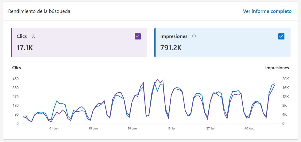Vendo 2 nichos

En Google no están funcionando muy bien pero en Bing están captando tráfico

1 de ellos con Adsense activo pero sin configurar, todo en automático. CPC de 0,10 y CTR que ronda el 1,20%. El otro sin Adsense aún

60€ el de Adsense
50€ el que no

100€ los dos