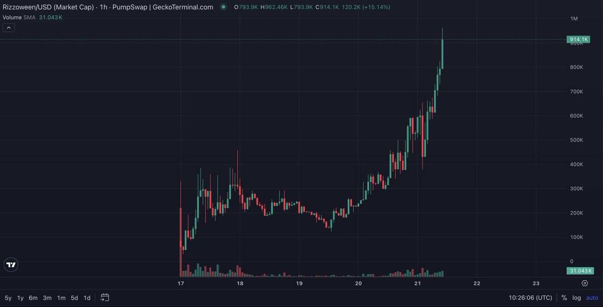 Would you have aped $Rizzoween early and held for a 10x? 👀

Most of you saw it after it mooned.
Your SolSub Sonars could’ve picked it up before the pump.

🚤 DM to join the beta.
