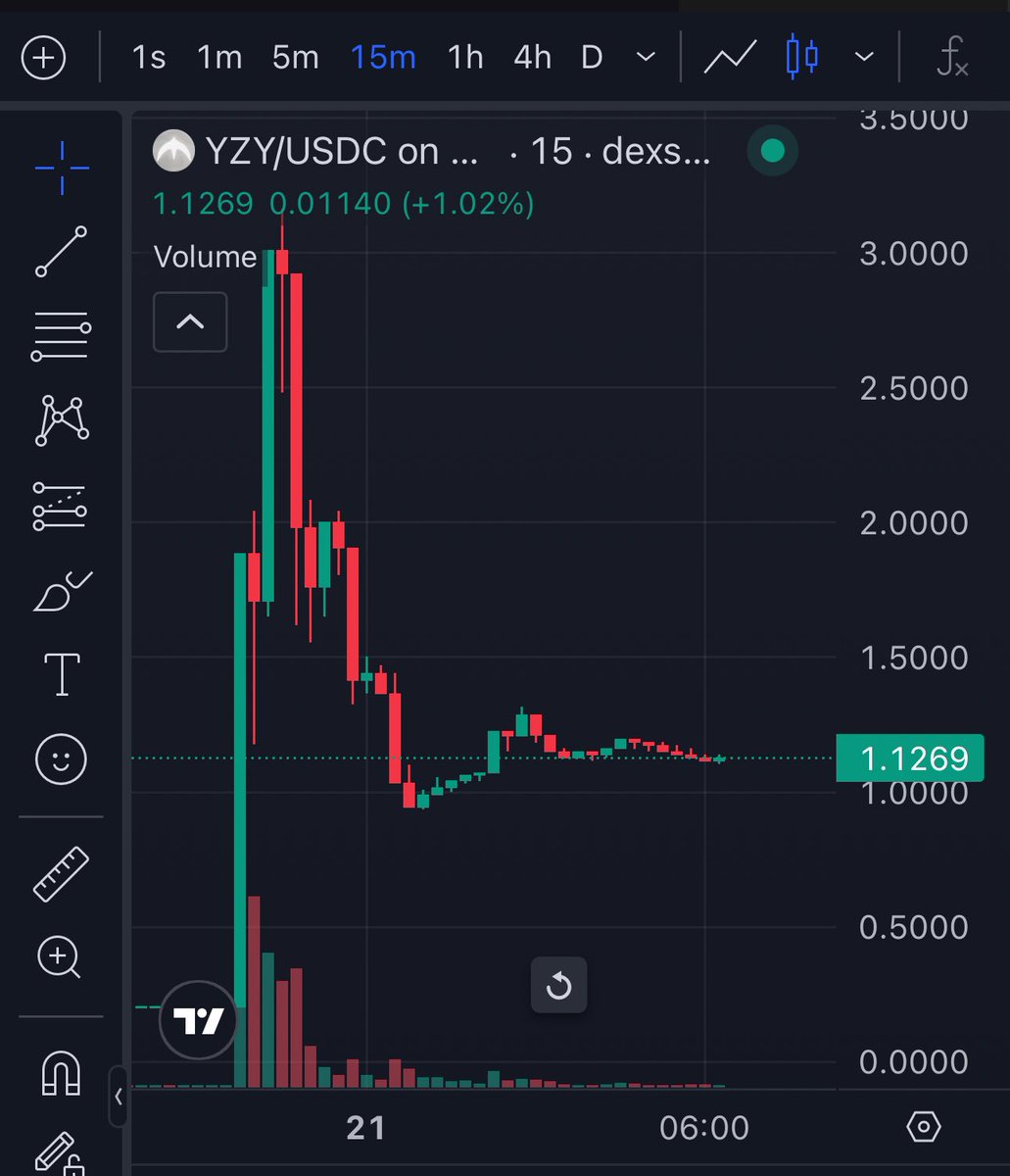 How’s everyone’s $YZY adventure going? Another day, another glorious pump-and-dump. Where on the chart did you get gloriously wrecked?

Memecoin crashed harder and faster than Kanye posting on X.