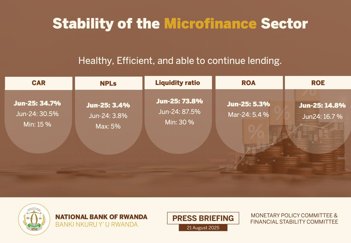 CentralBankRw's tweet photo. The financial system is stable and resilient to shocks as demonstrated by sufficient capital and liquidity buffers. Capital adequacy and liquidity ratios for all categories of financial institutions remained above prudential requirements.
#FSC2025
#BNREngage https://t.co/XsUOOIdfkS