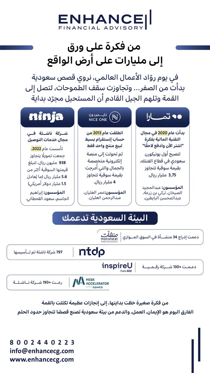 في اليوم العالمي لرواد الأعمال، Enhance تدعمكم بحلول مالية واستشارية لضمان نمو مستدام وتحقيق أهدافكم بثقة.