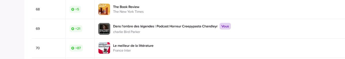 Pour la postérité car cela me fait rire, je screenshot ce top 100 apple Arts
Mais c'est quand même assez drôle de me voir en sandwich entre un podcast littéraire du Times et France Inter deux gros mastodontes
quand toi t'es un indé sans dineros pour la comm et assistance et que t