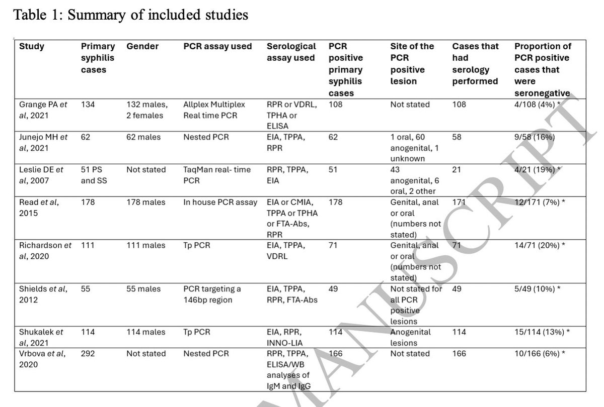 MicroClinicoVLC's tweet image. Valor de la PCR 🧬 para T.pallidum en sífilis primaria:
👉goo.su/sejjsD
📚 Meta-análisis (8 estudios, 758 pacientes)
🔎 PCR+ con Serología–: 10% de media (rango: 4–20%)
#Sífilis #ITS #PCR