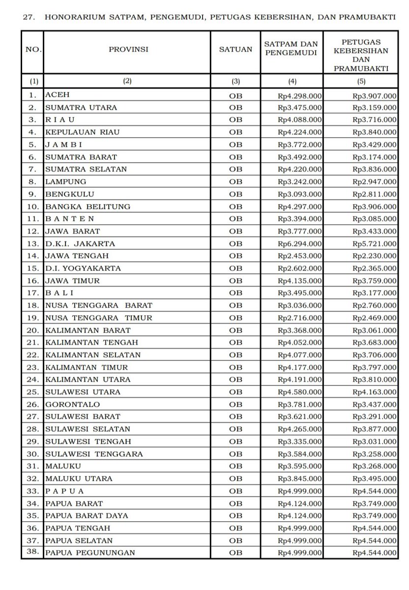 BetaEpsilonPhi's tweet photo. PerMenKeu Standar Biaya mengatur untuk Satpam, Pengemudi, Petugas Kebersihan maupun Pramubakti.

Kenapa tidak pernah untuk Dosen/Guru Honorer? https://t.co/vv15j2NnvW