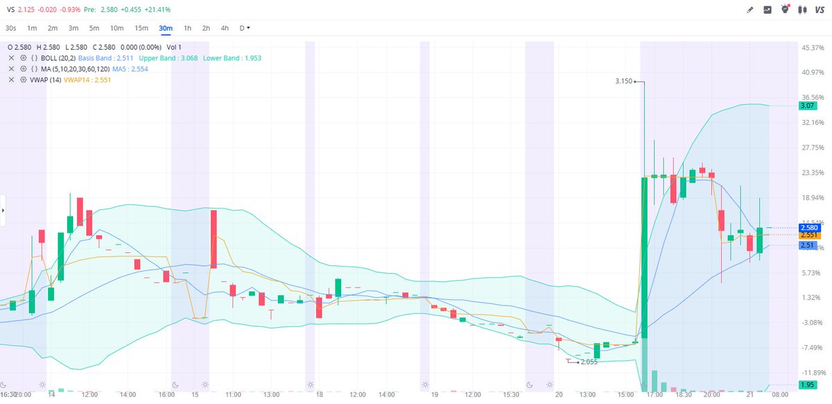 Marigold1stock's tweet image. $VS Soars pre-market! 🚀 eXtreme platform adds sports features. $2M raise sparks rally! #VS #InteractiveMedia #Fintech

Get the published purchase price and detailed analysis for free.
👉 tinyurl.com/qttxd33