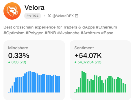 0xpresly's tweet photo. 🚀 Velora SNAPS Campaign is Live!

A massive $350,000 in $VLR rewards is up for grabs.
Here’s what’s waiting for you:

Compete for your share of a $280,000 $VLR reward pool

Tap into a $70,000 $VLR pool dedicated to loyal stakers

👉 Join now: https://t.co/ZIpRHy6lZi @VeloraDEX https://t.co/rAzirYUlpU