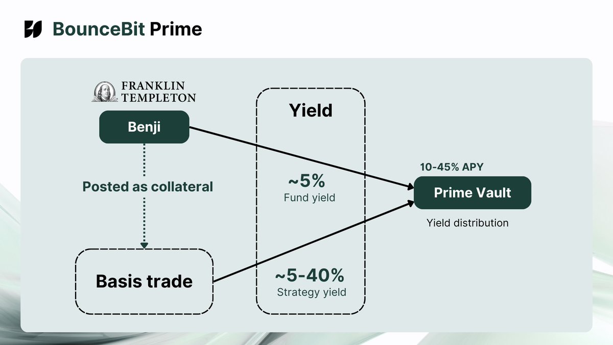 BounceBit (@bounce_bit) on Twitter photo BounceBit Prime's first vault uses Benji - Franklin Templeton’s <a href="/FTDA_US/">Franklin Templeton Digital Assets</a> tokenized money market fund - as base collateral for structured, delta-neutral yield.
Institutions need capital efficiency. Prime is the execution layer setting the standard👇 BounceBit Prime's first vault uses Benji - Franklin Templeton’s <a href="/FTDA_US/">Franklin Templeton Digital Assets</a> tokenized money market fund - as base collateral for structured, delta-neutral yield.
Institutions need capital efficiency. Prime is the execution layer setting the standard👇