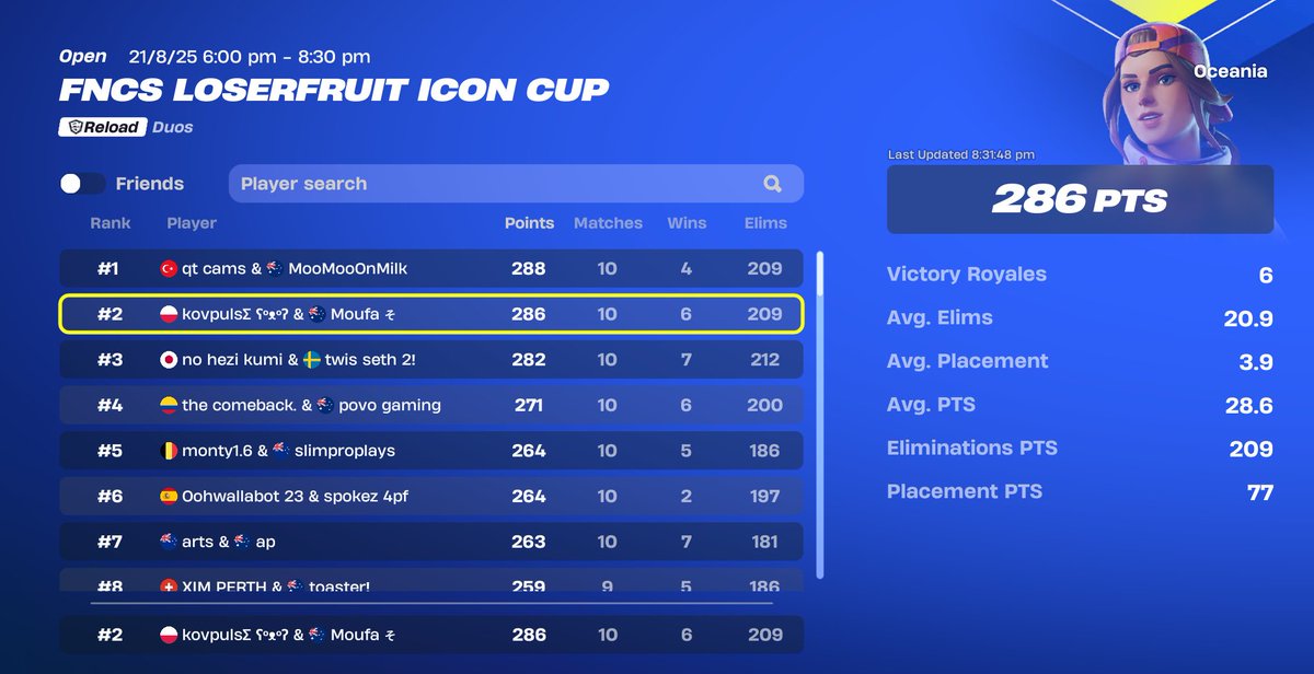 Moufafv's tweet image. 2nd loserfruit cup full died to cheaters last game lfg w/@kovfnt