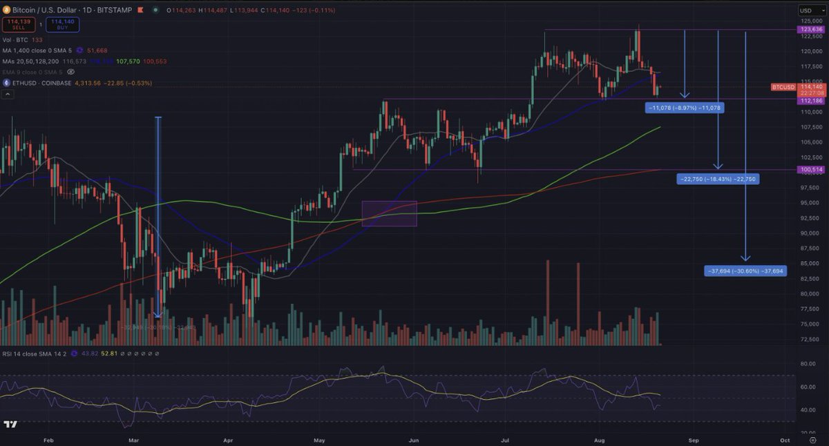 KimchiOnChain's tweet photo. Draw simple lines, make simple decisions.  

3 options: 
- Back to $123K we go   
- Test $107K (128DMA) 
- Retrace to $100K

Which one will it be? https://t.co/z2byUuCVKo