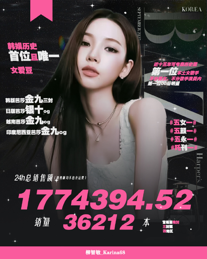 #KARINA's Harper's BAZAAR Cover with @BulgariOfficial has officially sold 36,212 copies within the first 24 hours, generating a total revenue of ¥1,774,394.52

This marks the highest first day sales for a Korean magazine cover in history.

Karina is now:
— No.1 among K-pop idols