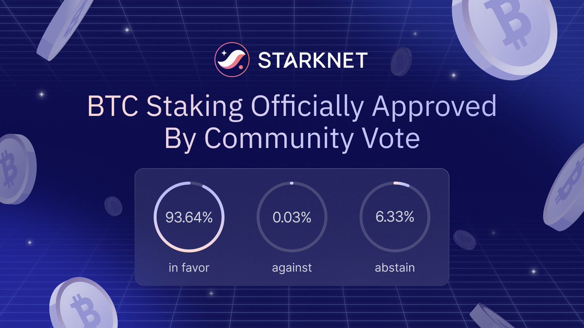 The community has spoken.

SNIP-31 is officially ratified. Bitcoin staking is coming to Starknet, with the following parameters:

- BTC staking power weight set at 0.25, giving BTC up to 25% influence in consensus power, with the rest allocated to STRK
- WBTC, LBTC, tBTC, and