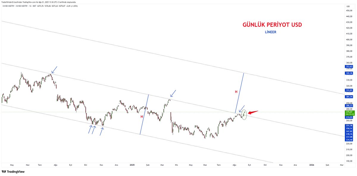 #XU100 USD 

-Endeks 2024 Temmuz ayında bu yana gecemediği direncini geçti

-Kanal katlama için yola cıktı
