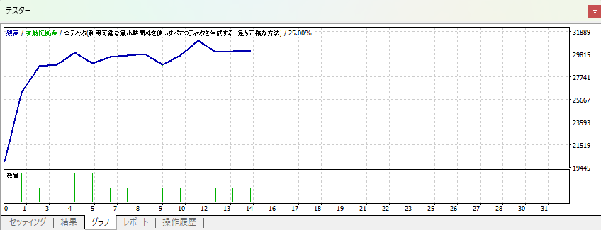 wankotrd's tweet photo. ✅[6周目]GOLD:2022年7月
PF:4.26
勝率:71.43%
トレード数:14
200万→300万

✅反省
🔽週足のトレンド中、H4のレンジに対してH4のダウが出たのでトレンドフォローしたが損切り
どう考えてもおかしい、指標もその時刻にはない、仕方ない。 https://t.co/4eWPJBrs5s
