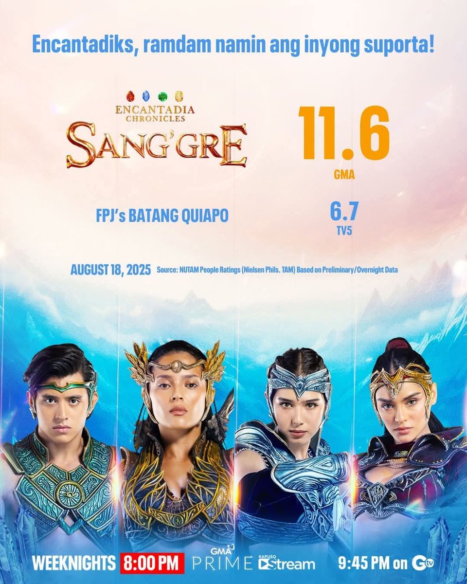 AltKamuning's tweet image. Congratulations to Team Sanggre! SUPER TOP RATING! @gmanetwork  first slot should be a fantasy show talaga led by women or kids. Yan ang strength ng GMA. Market ng GMA Prime yan.

2nd slot dyan nyo ilagay ang hardcore action genre.

3rd slot is any genre you want.

Plan ahead!