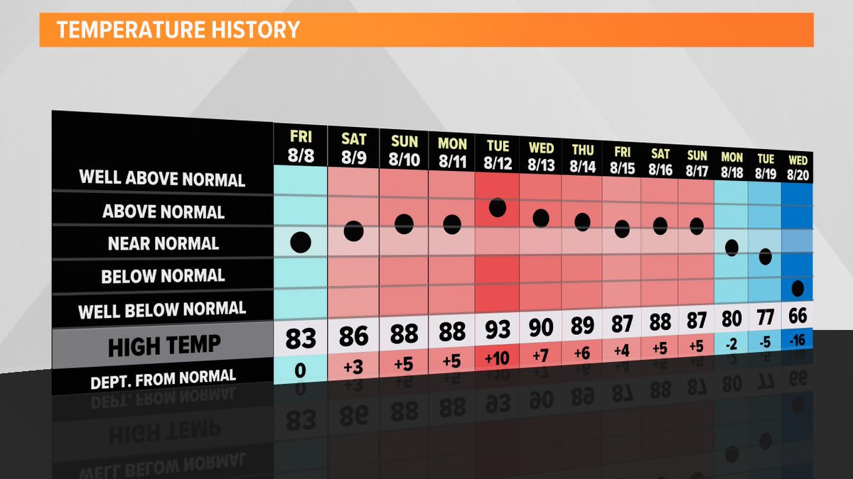 8/21 - From 93 to 66 in just over a week... #stormtracker16