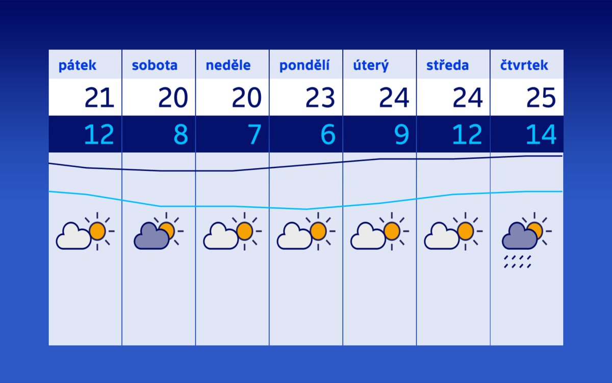 Od jihu přicházejí mraky, na jihu i s deštěm; a po nich od severozápadu chladný vzduch