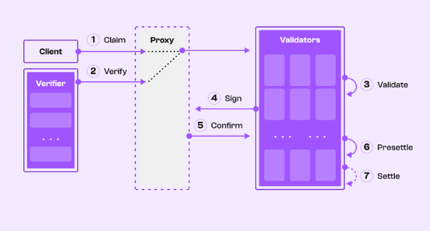 _modular_web3's tweet image. How FastSet Works ?
Here's how FastSet works in 7 simple steps, no validator-to-validator communication required.
@pisquared 
#FastSet #PI_Squared