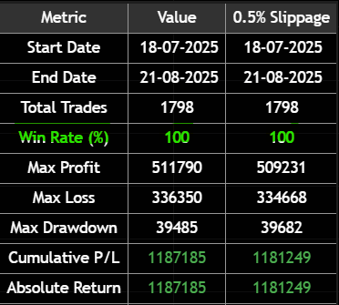 TurtleTrader777's tweet photo. ⚡️I know It's unbelievable

But that's how the performance (so far) when trading straddles by Turtle Option's Jackpot #tradingview #Indicator

I am sure this is not sustainable, one day it might break the winning streak. till then I am enjoying.

Losses are part of life! Embrace! https://t.co/A2vjJXPBKl