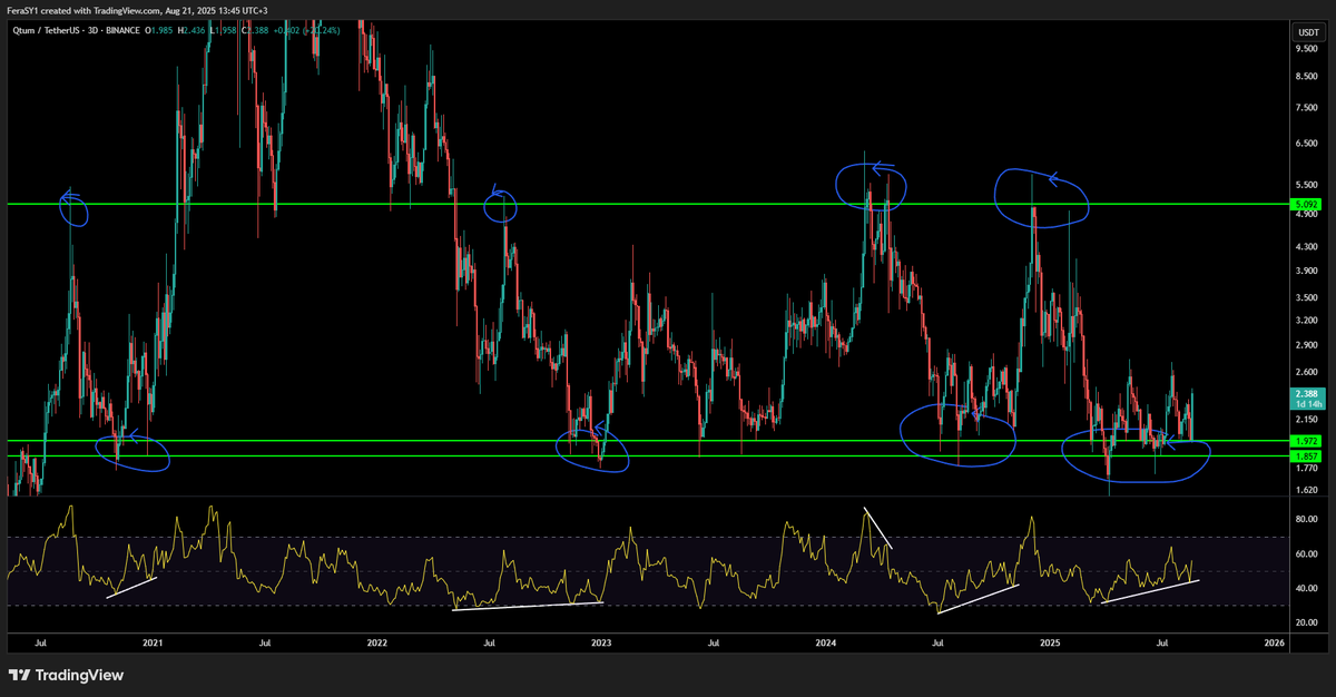 CryptoFeras's tweet image. $QTUM #QTUM 
Those who are interested in high time frames swings,
This multi-years range is still playing out nicely.

Support 1.58-2$
Resistance 5-5.1$ 

#qtumusdt #Quantum #altcoins